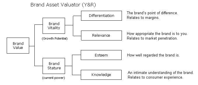 Brand Asset Valuator,BVA